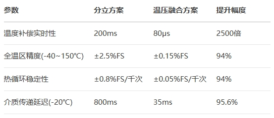 AEC-Q103認證的傳感器