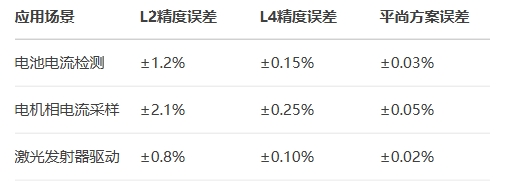 全溫域精度實證（-40℃~150℃）