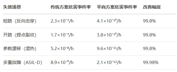 SOTIF測試中表現(xiàn)