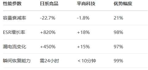 雙85測試1000小時后的關鍵參數對比