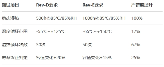 嚴苛的濕熱耐久性測試