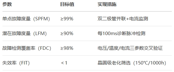 ASIL-D級硬件指標(biāo)