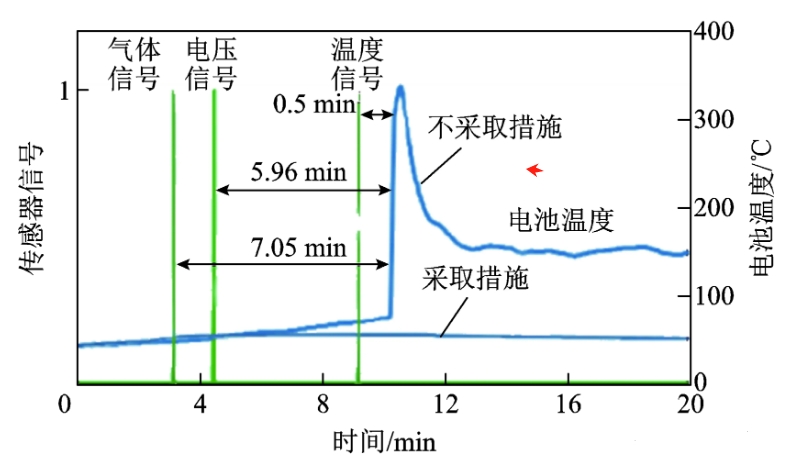 測量失真
