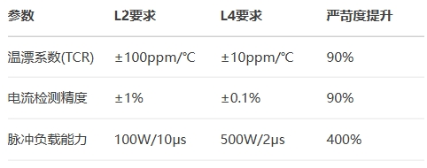 自動駕駛升級對電阻精度的三重躍遷需求